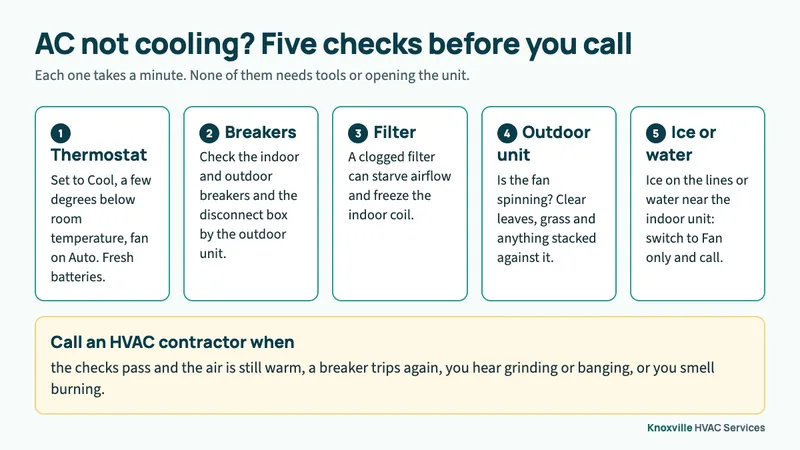 Checklist diagram with five numbered cards: thermostat, breakers, filter, outdoor unit, and ice or water, plus a note on when to call an HVAC contractor
