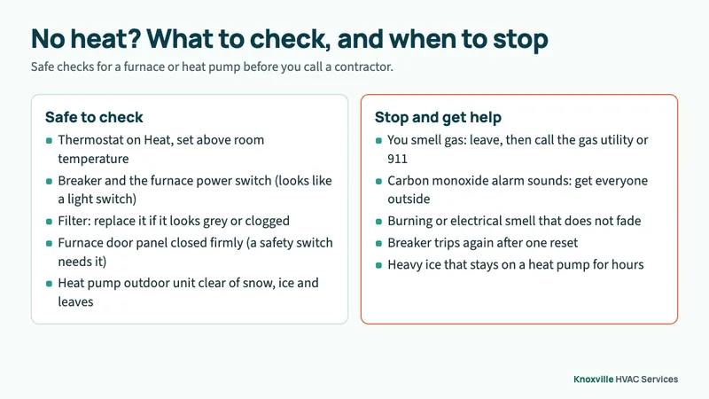 Checklist diagram split into safe checks you can make for a furnace with no heat, and stop-and-get-help signs such as a gas smell or a carbon monoxide alarm