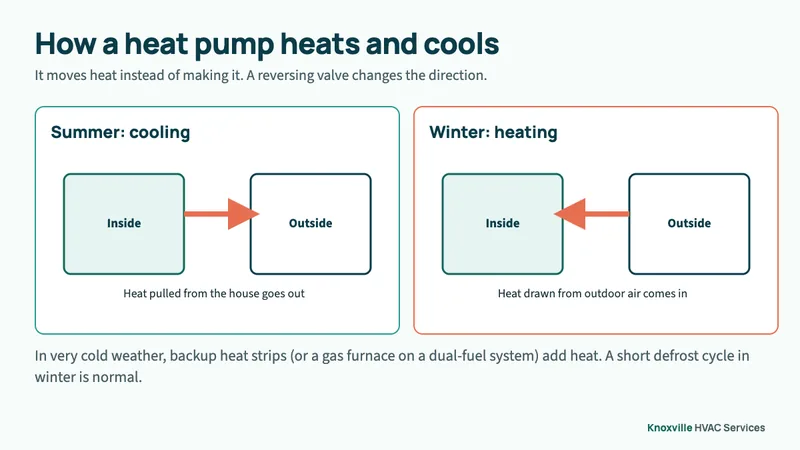Diagram of a heat pump moving heat indoors in winter and outdoors in summer, with the indoor and outdoor units labeled