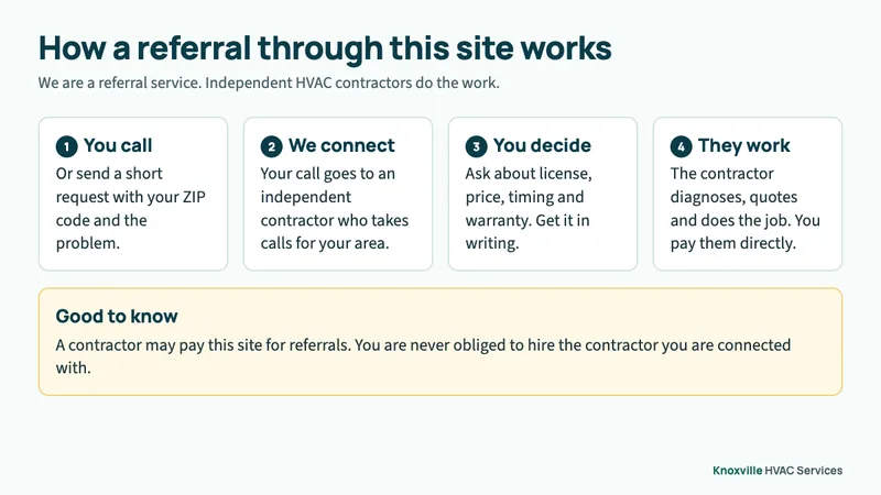 Four-step diagram: you call or send a request, it goes to an independent HVAC contractor for your area, the contractor talks to you about the problem and price, and you decide whether to hire them