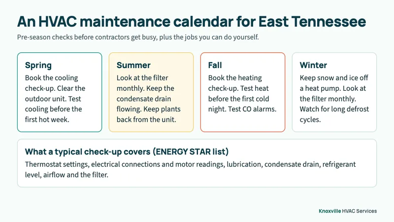 Four-season HVAC maintenance calendar: spring cooling check-up, summer filter checks, fall heating check-up, winter filter checks, with the ENERGY STAR check-up list