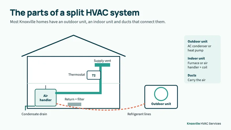 Diagram of a split HVAC system showing the outdoor condenser, refrigerant lines, indoor air handler with coil, supply ducts and return duct